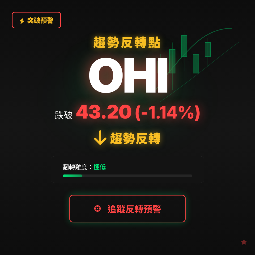 🔄 OHI 即將測試｜反轉價 $43.20
