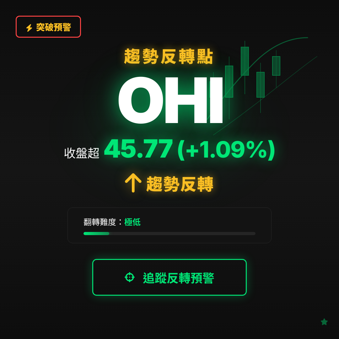 🔄 OHI 即將測試｜反轉價 $45.77