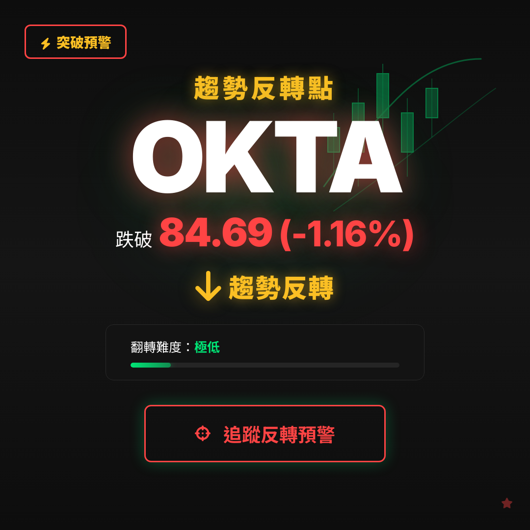 🔄 OKTA 即將測試｜反轉價 $84.69