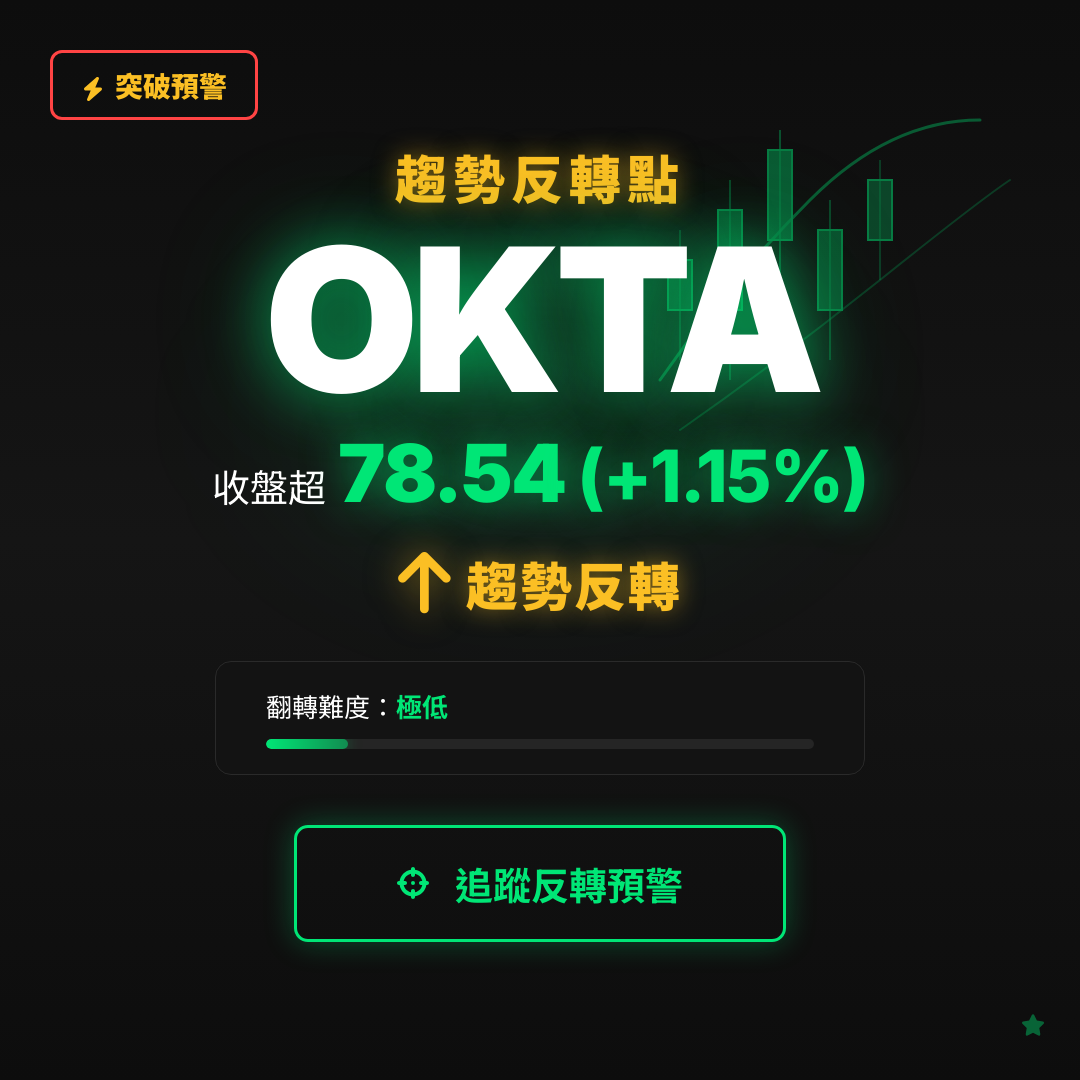 🔄 OKTA 即將測試｜反轉價 $78.54
