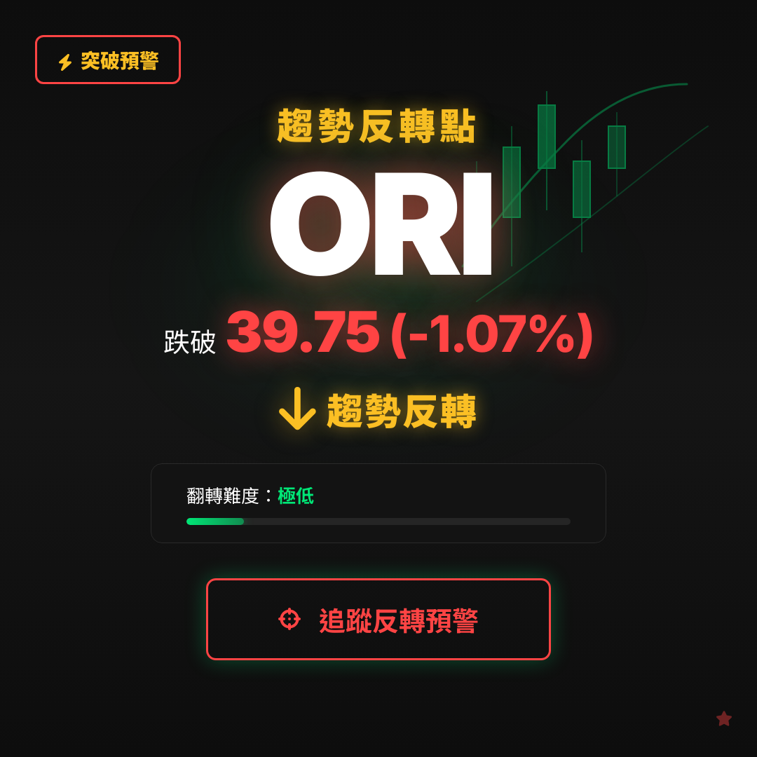 🔄 ORI 即將測試｜反轉價 $39.75