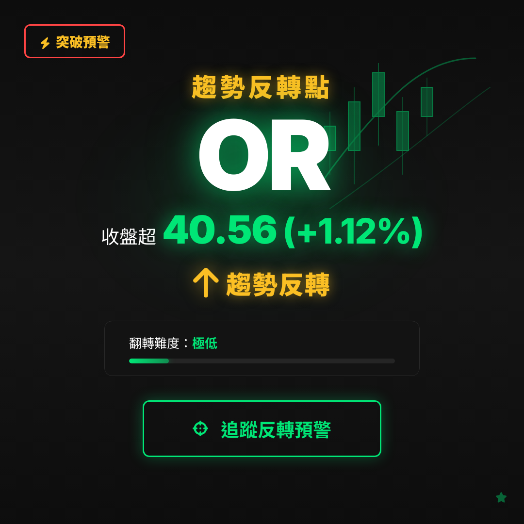🔄 OR 即將測試｜反轉價 $40.56