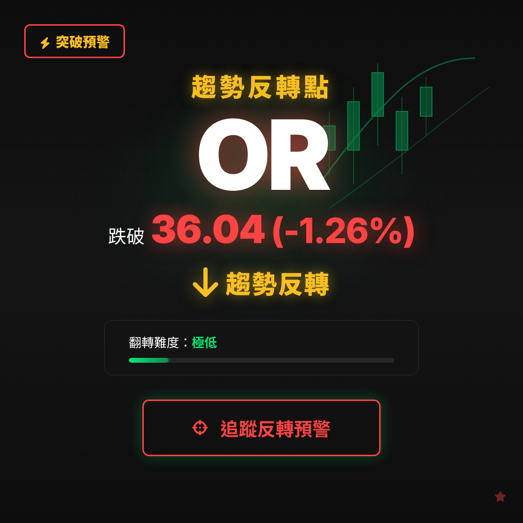🔄 OR 即將測試｜反轉價 $36.04