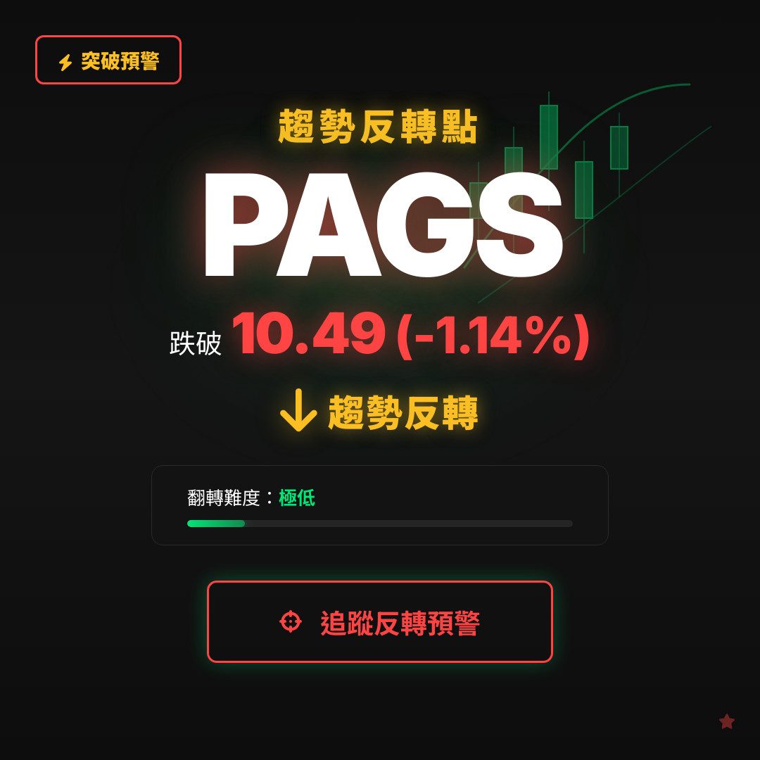 🔄 PAGS 即將測試｜反轉價 $10.49
