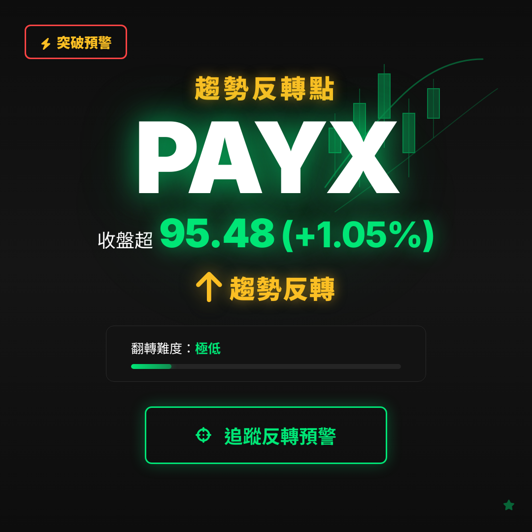 🔄 PAYX 即將測試｜反轉價 $95.48