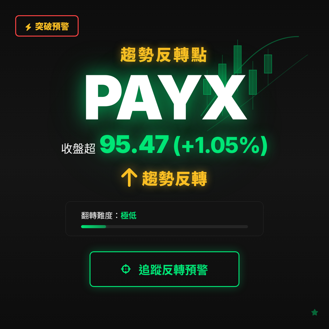 🔄 PAYX 即將測試｜反轉價 $95.47