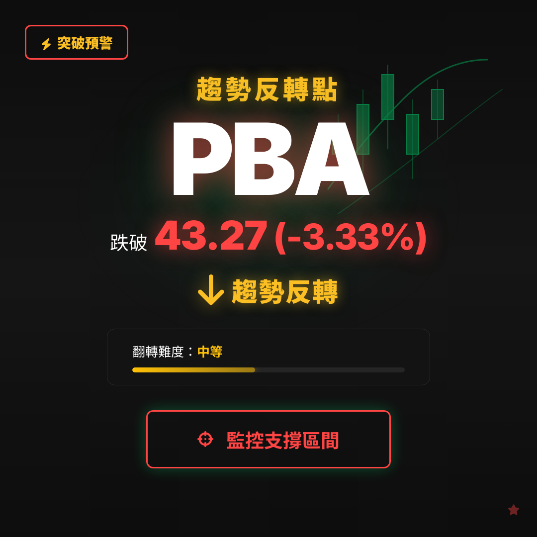 🔄 PBA 即將測試｜反轉價 $43.27