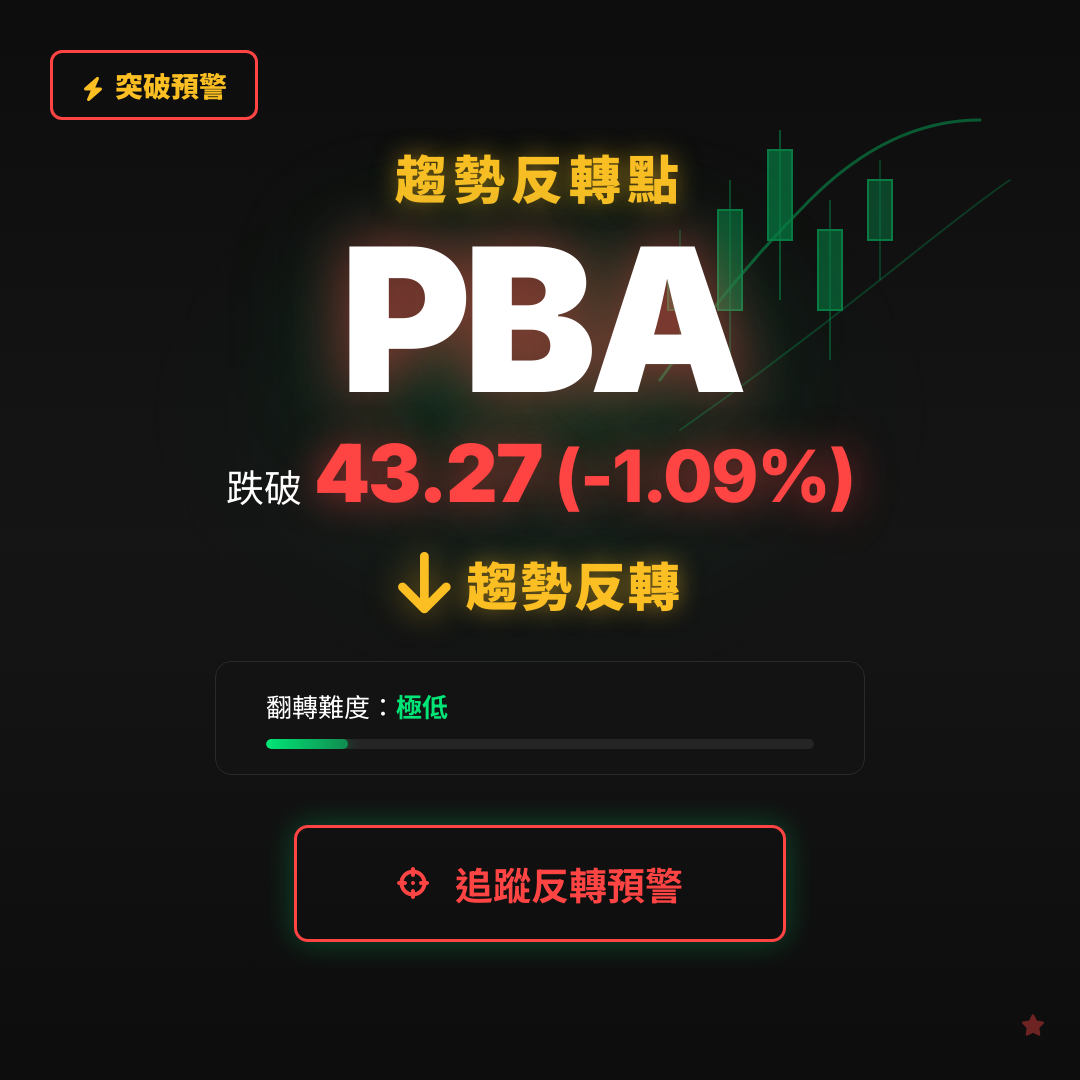 🔄 PBA 即將測試｜反轉價 $43.27