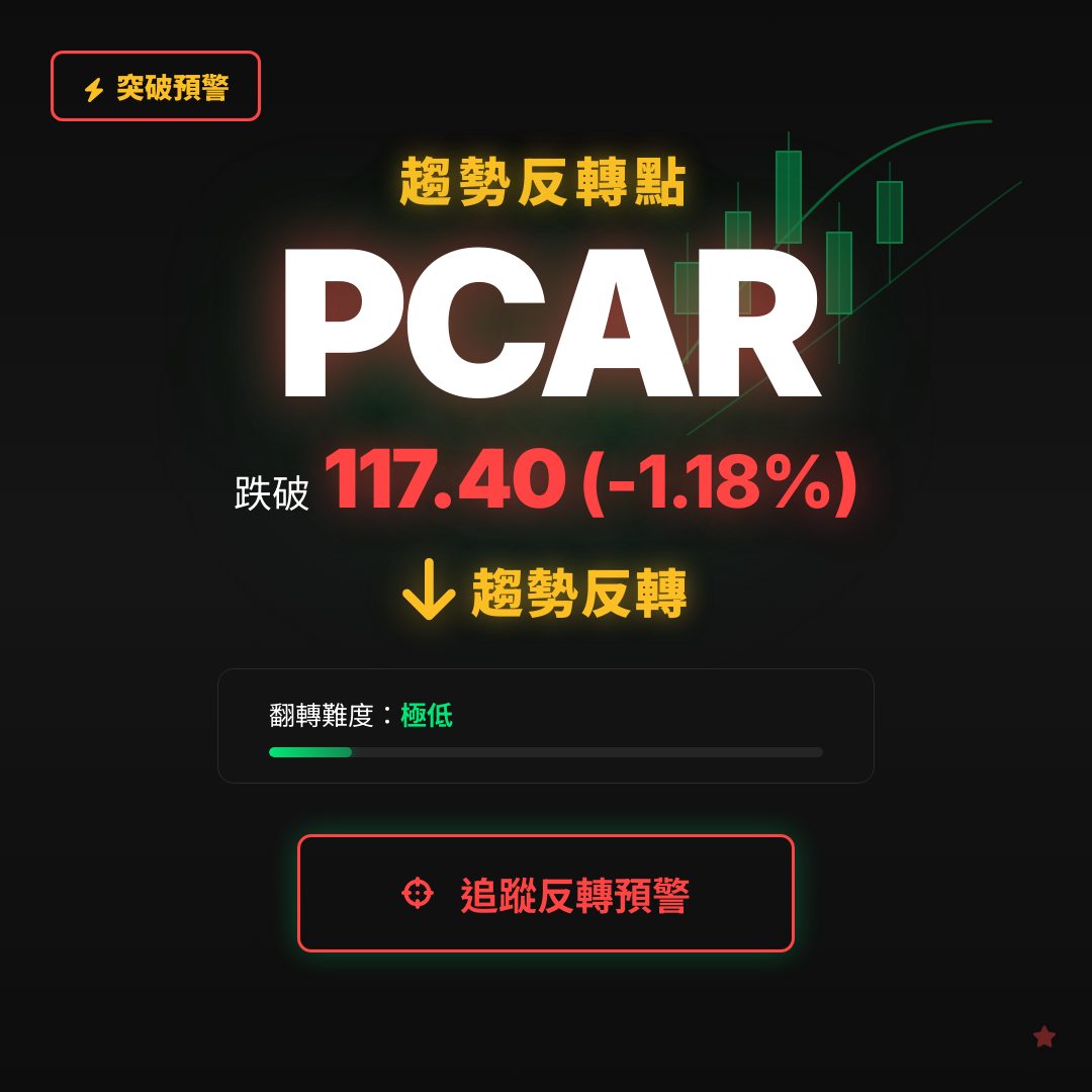 🔄 PCAR 即將測試｜反轉價 $117.40