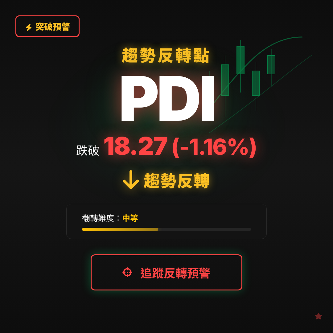🔄 PDI 即將測試｜反轉價 $18.27