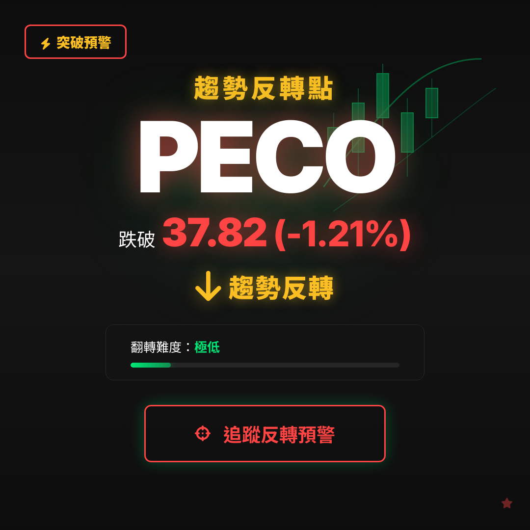 🔄 PECO 即將測試｜反轉價 $37.82