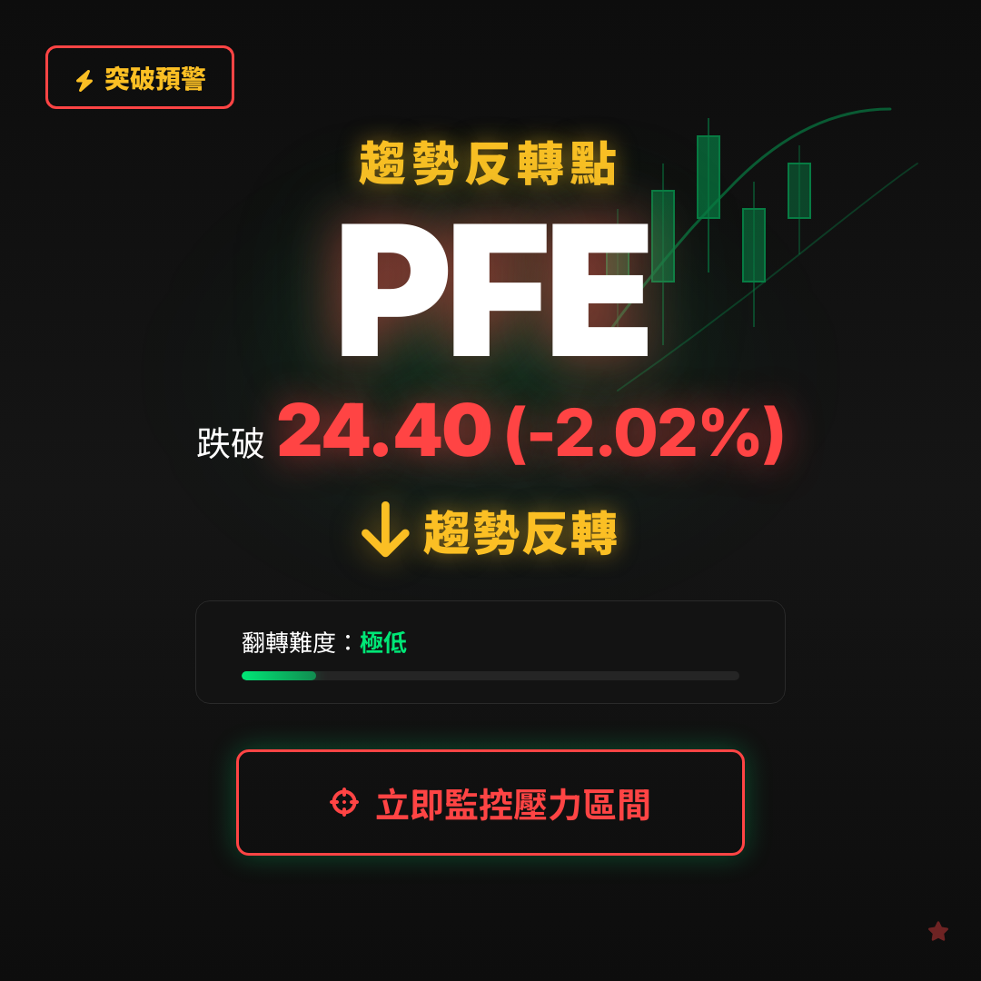 🔄 PFE 即將測試｜反轉價 $24.40