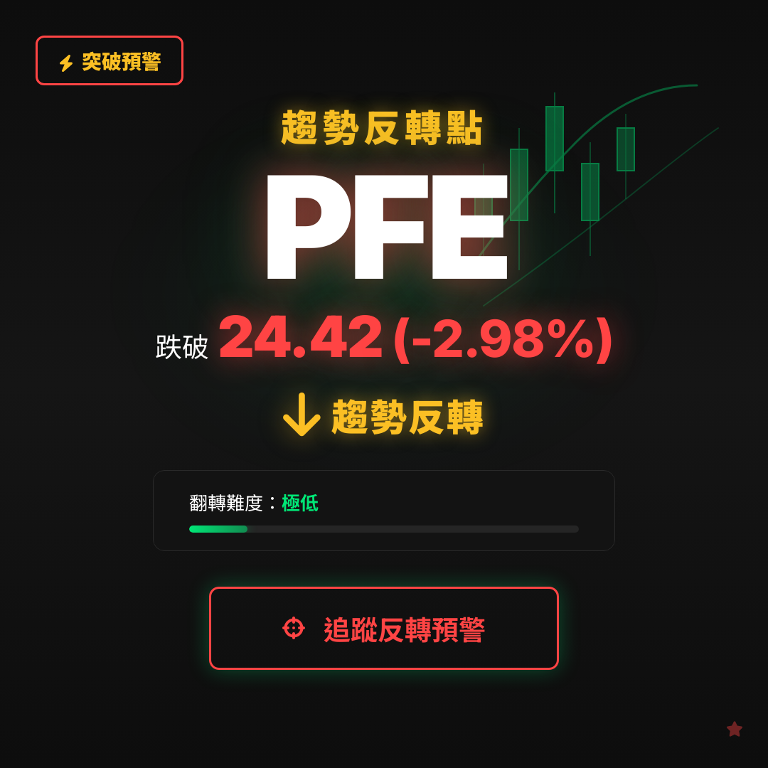 🔄 PFE 即將測試｜反轉價 $24.42