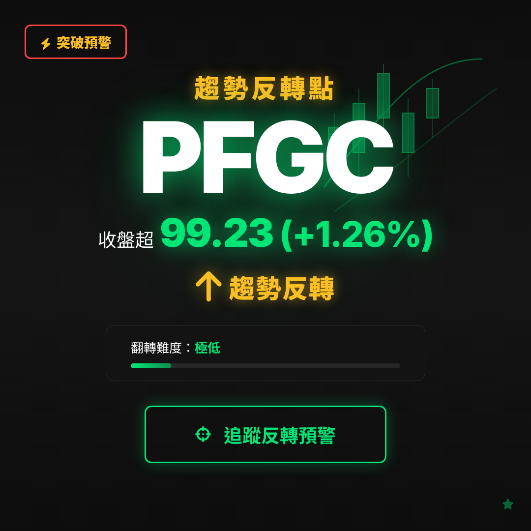🔄 PFGC 即將測試｜反轉價 $99.23