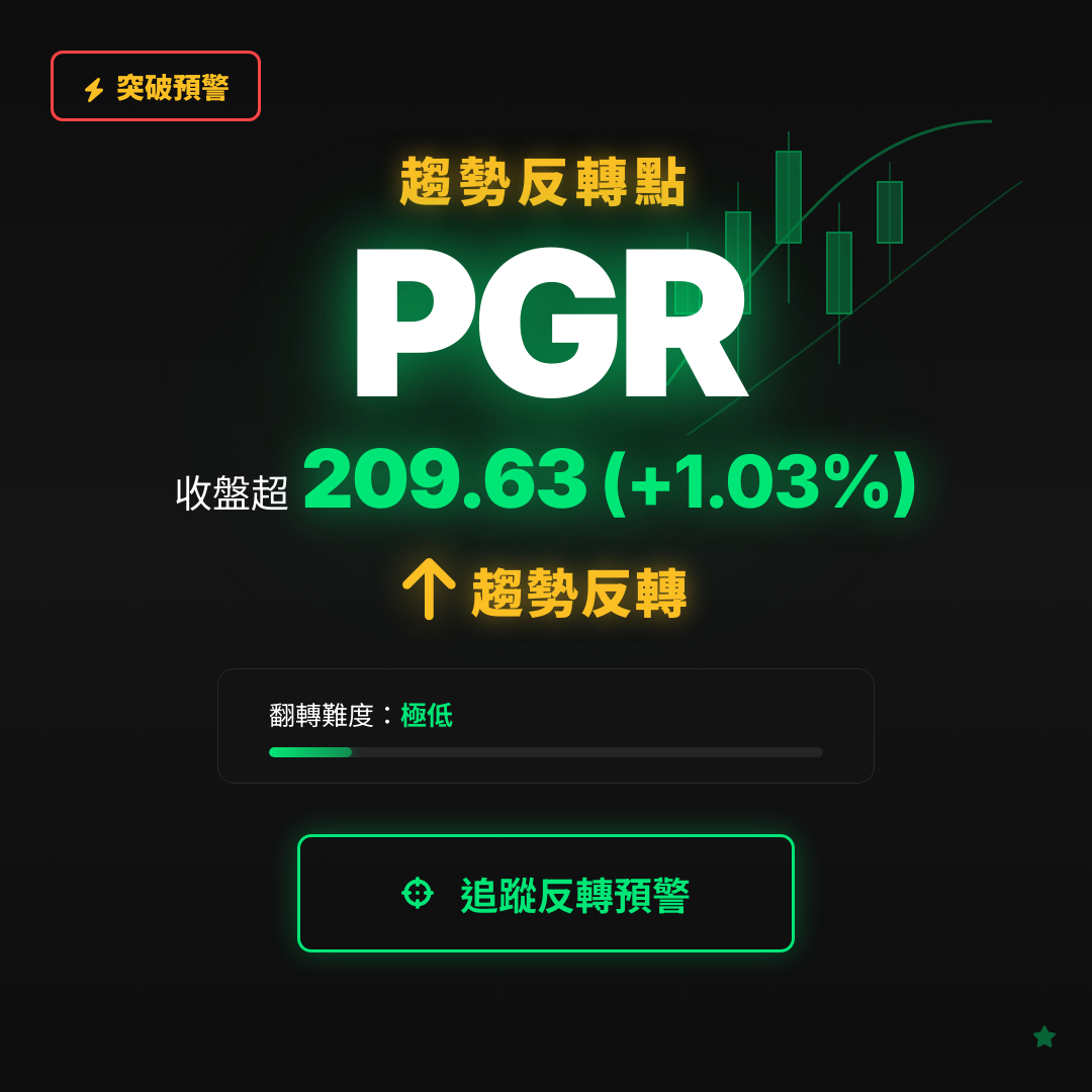 🔄 PGR 即將測試｜反轉價 $209.63