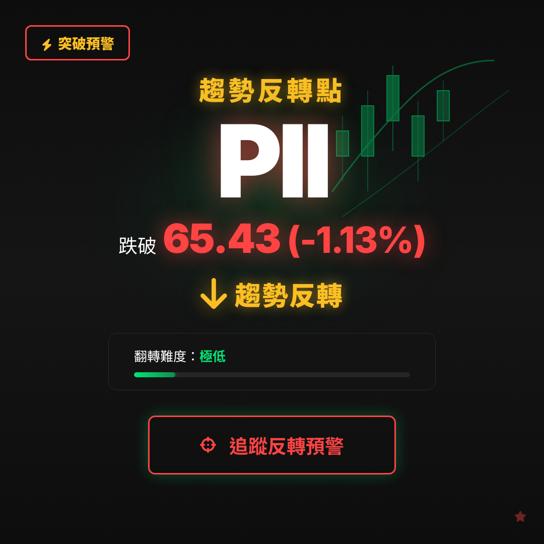 🔄 PII 即將測試｜反轉價 $65.43