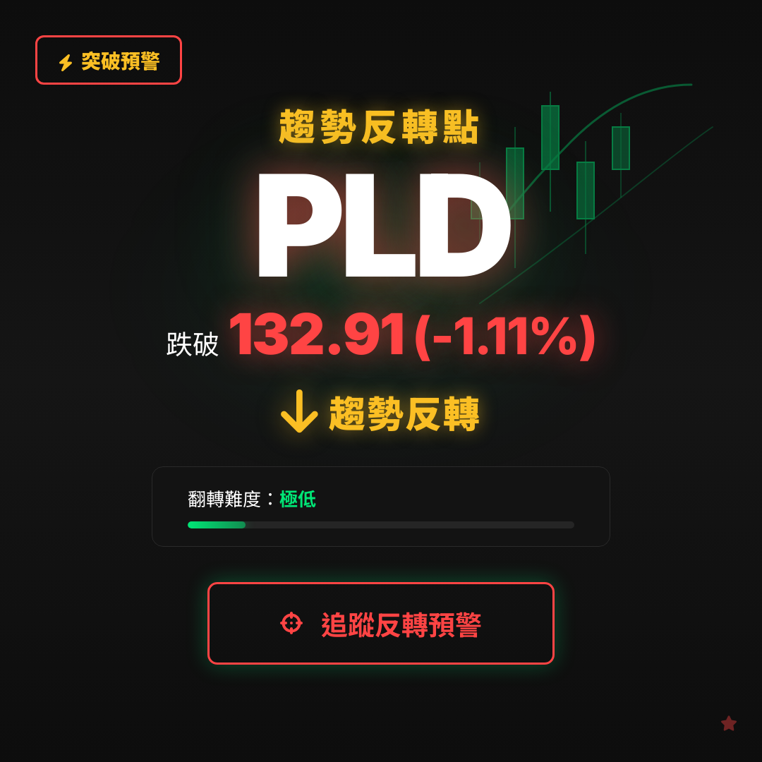🔄 PLD 即將測試｜反轉價 $132.91