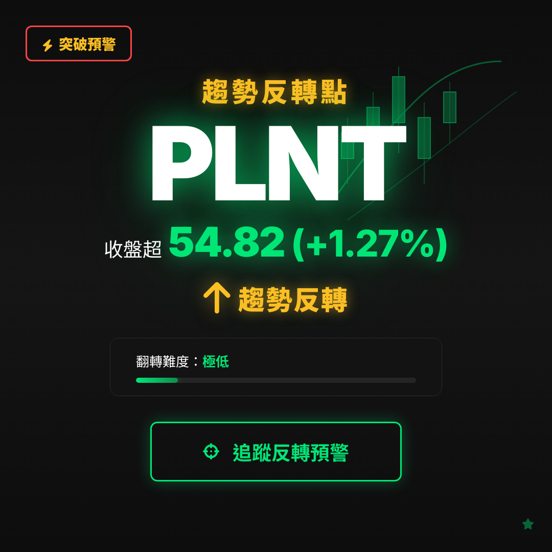 🔄 PLNT 即將測試｜反轉價 $54.82