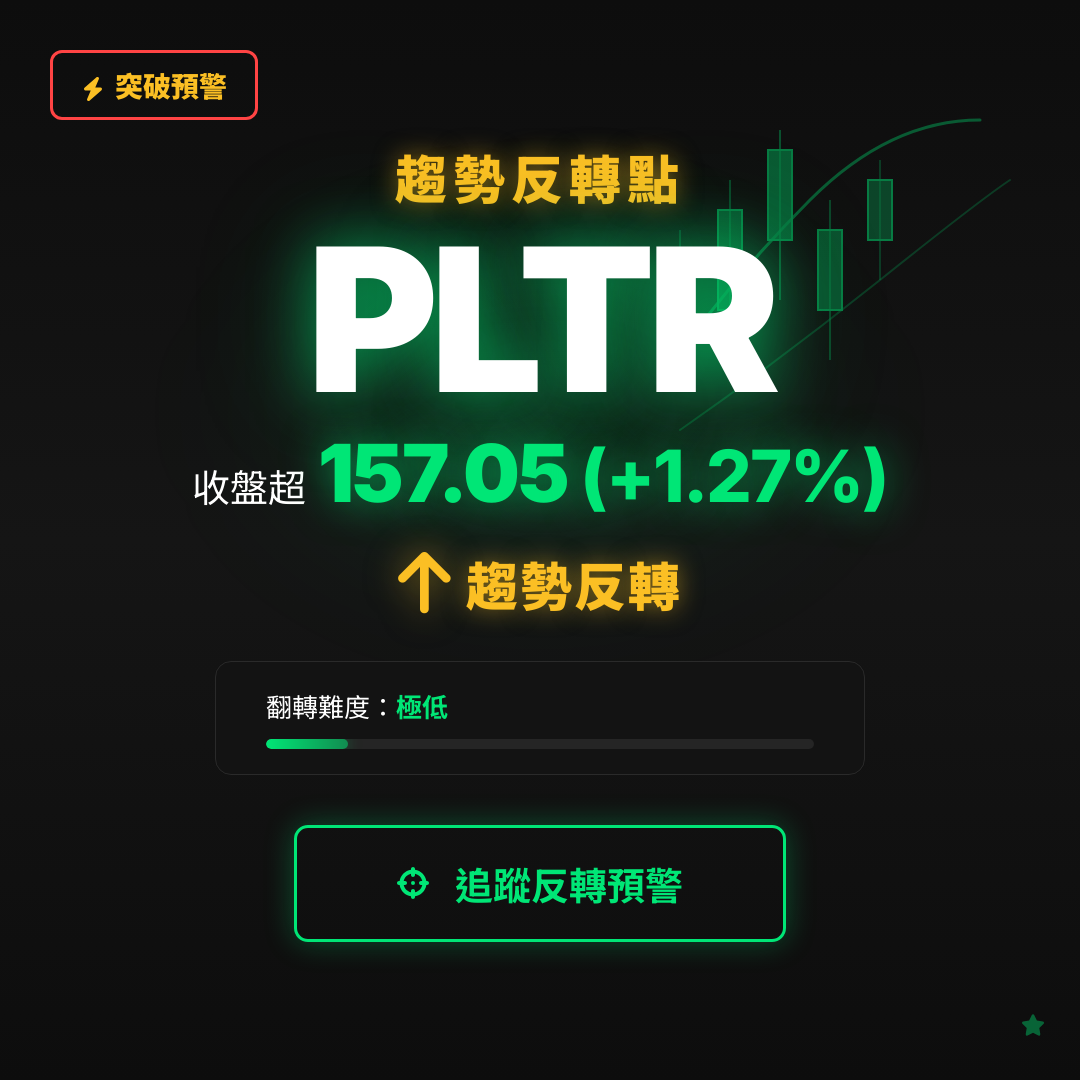 🔄 PLTR 即將測試｜反轉價 $157.05