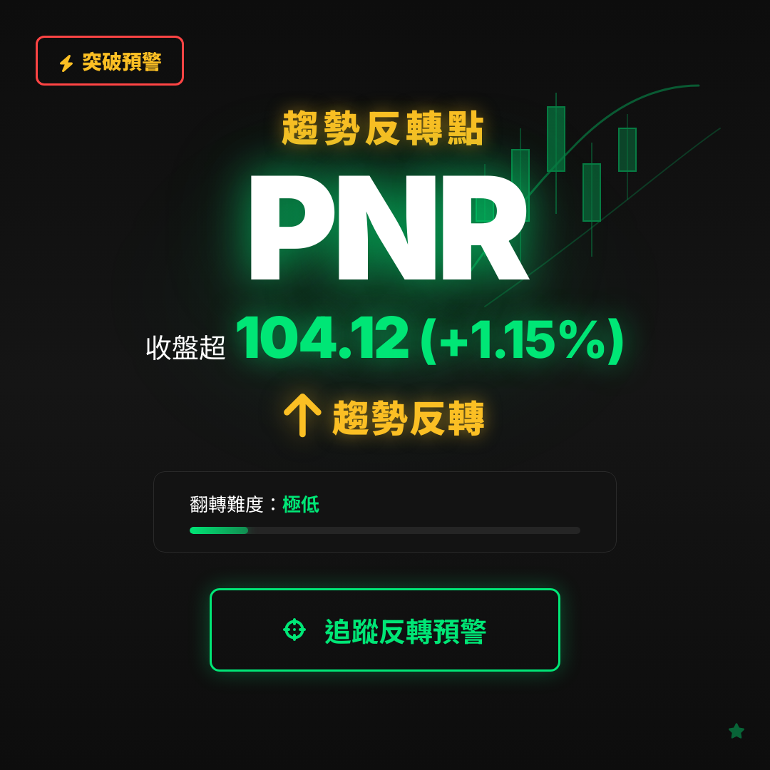 🔄 PNR 即將測試｜反轉價 $104.12