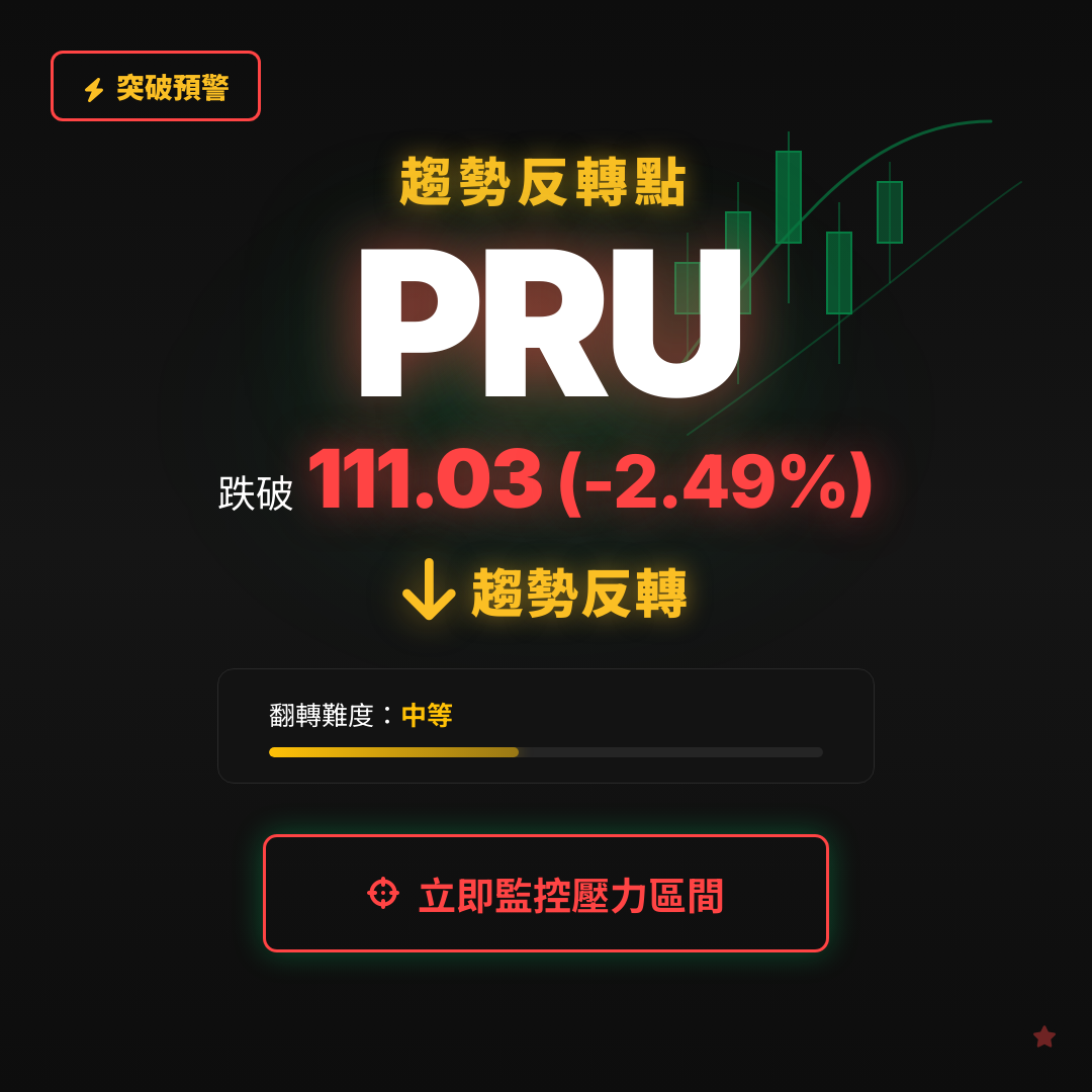 🔄 PRU 即將測試｜反轉價 $111.03