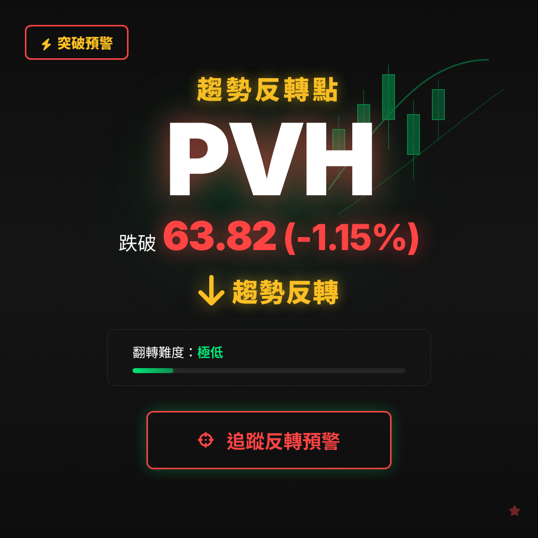 🔄 PVH 即將測試｜反轉價 $63.82