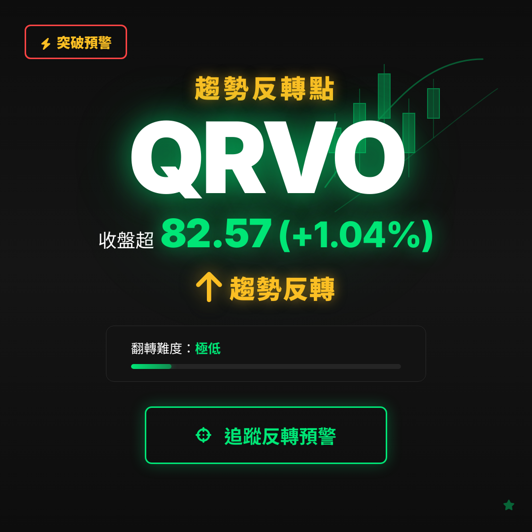 🔄 QRVO 即將測試｜反轉價 $82.57