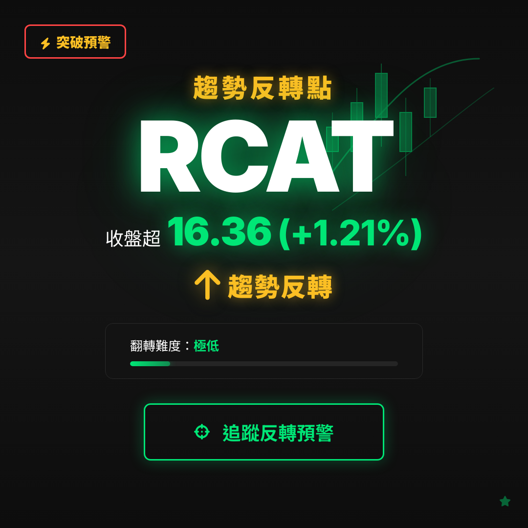 🔄 RCAT 即將測試｜反轉價 $16.36