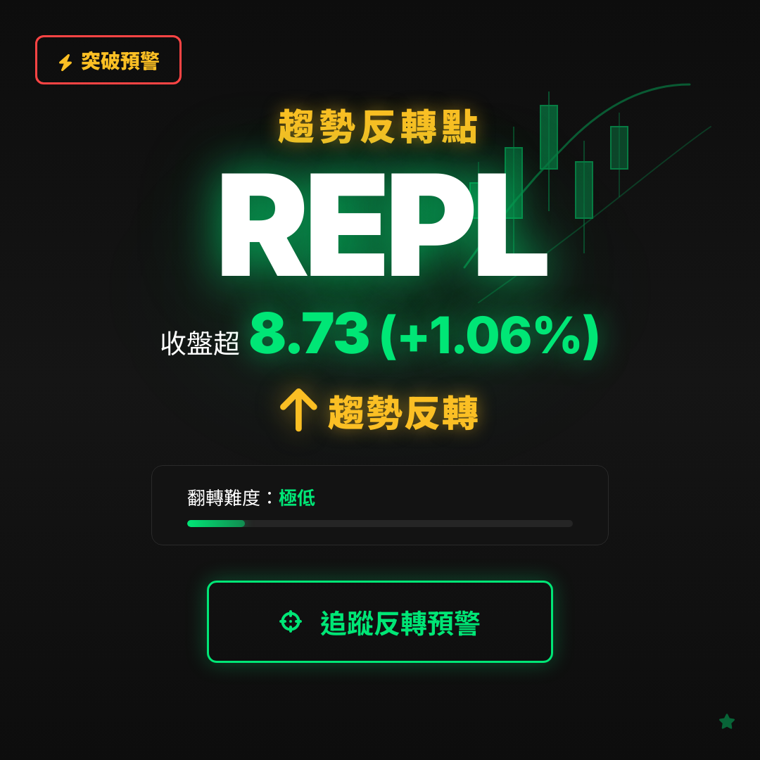 🔄 REPL 即將測試｜反轉價 $8.73