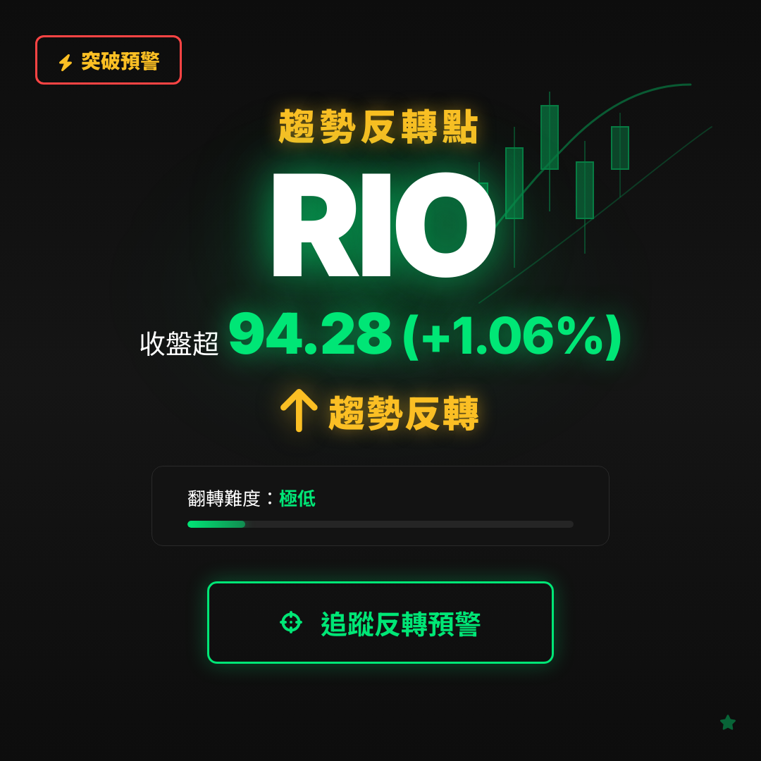 🔄 RIO 即將測試｜反轉價 $94.28