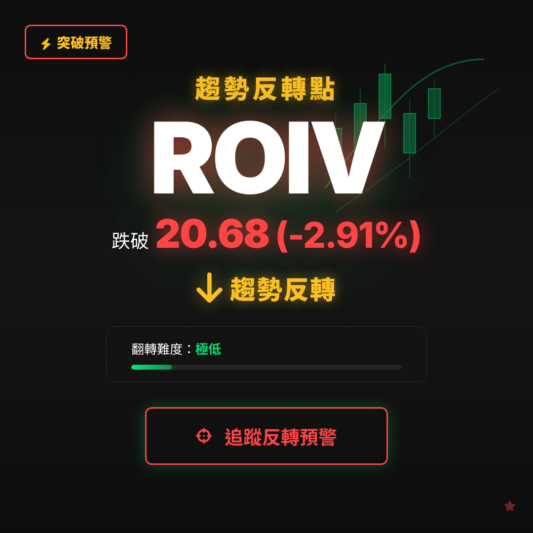 🔄 ROIV 即將測試｜反轉價 $20.68
