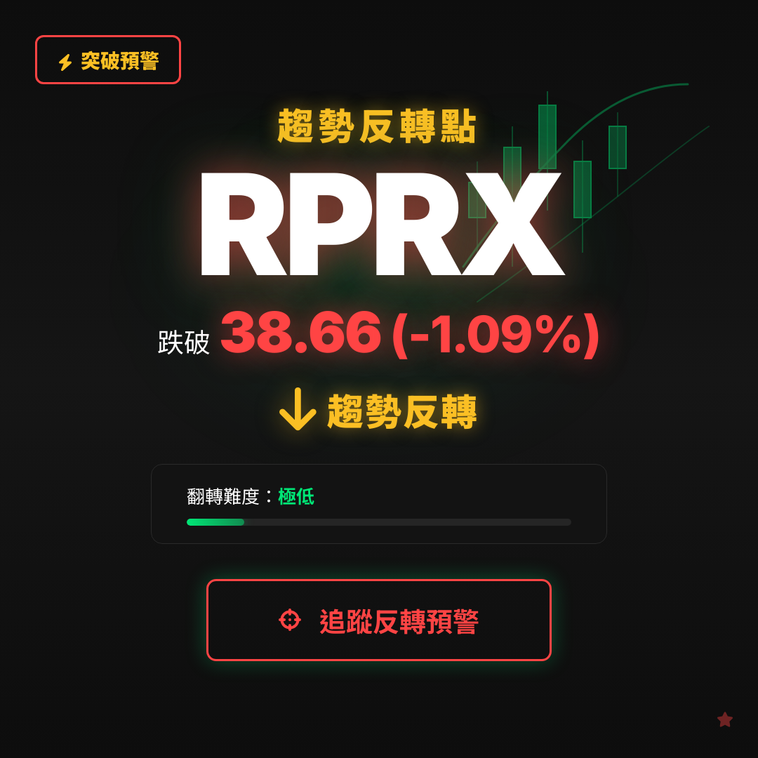 🔄 RPRX 即將測試｜反轉價 $38.66