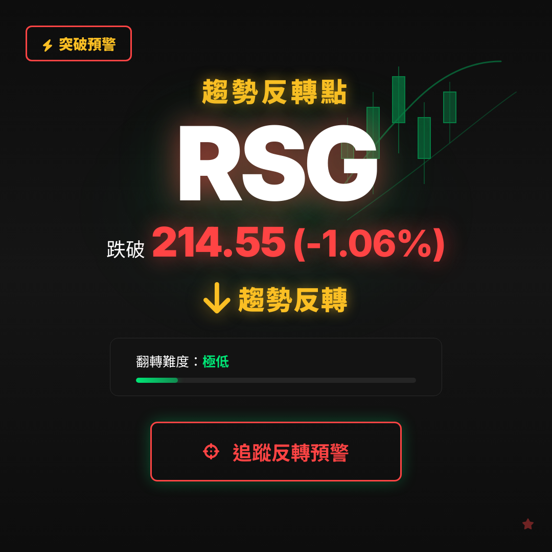 🔄 RSG 即將測試｜反轉價 $214.55
