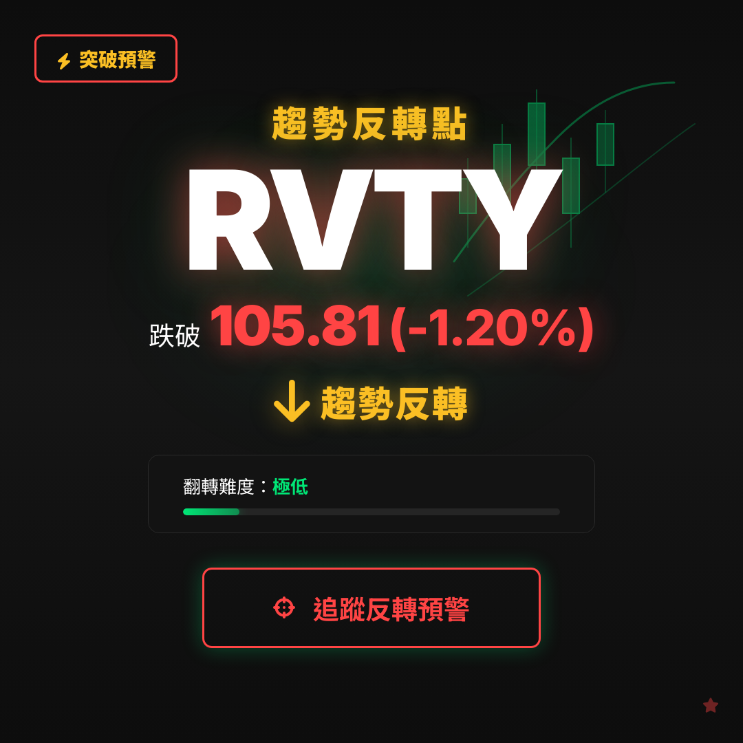 🔄 RVTY 即將測試｜反轉價 $105.81