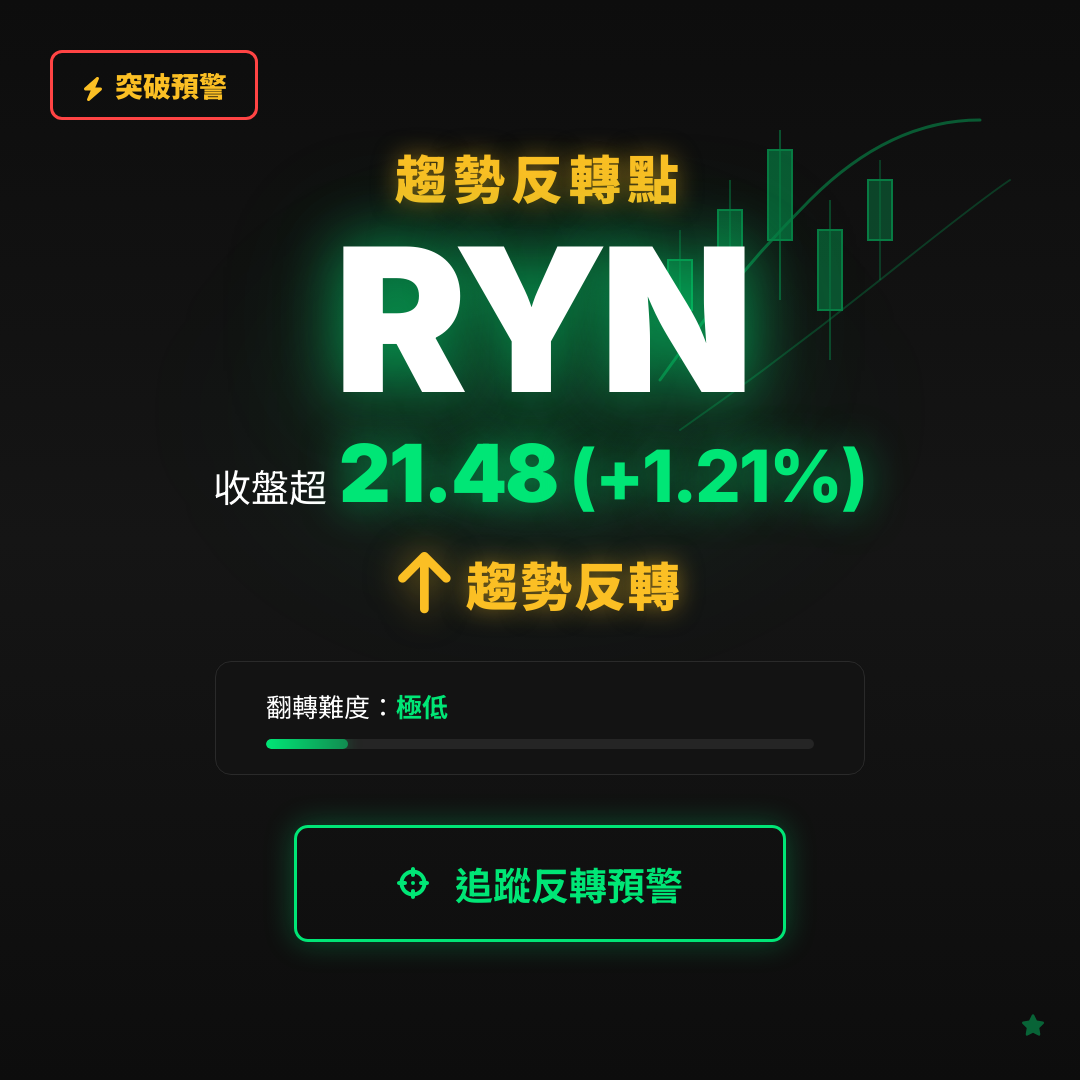 🔄 RYN 即將測試｜反轉價 $21.48