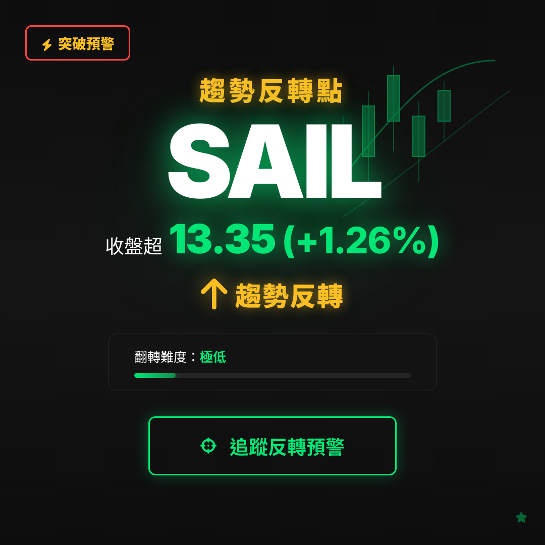 🔄 SAIL 即將測試｜反轉價 $13.35