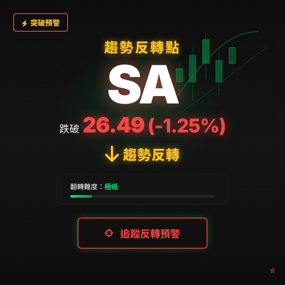 🔄 SA 即將測試｜反轉價 $26.49