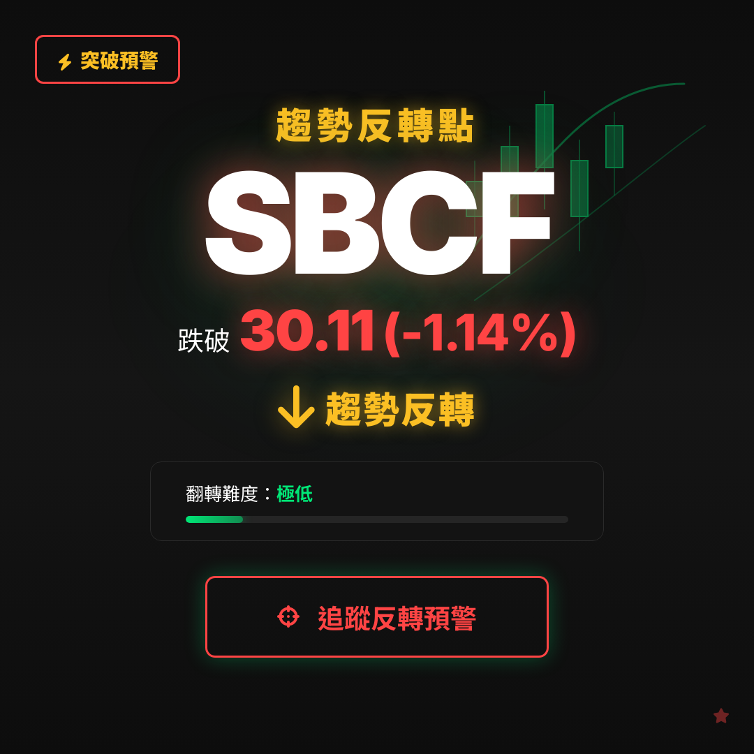 🔄 SBCF 即將測試｜反轉價 $30.11
