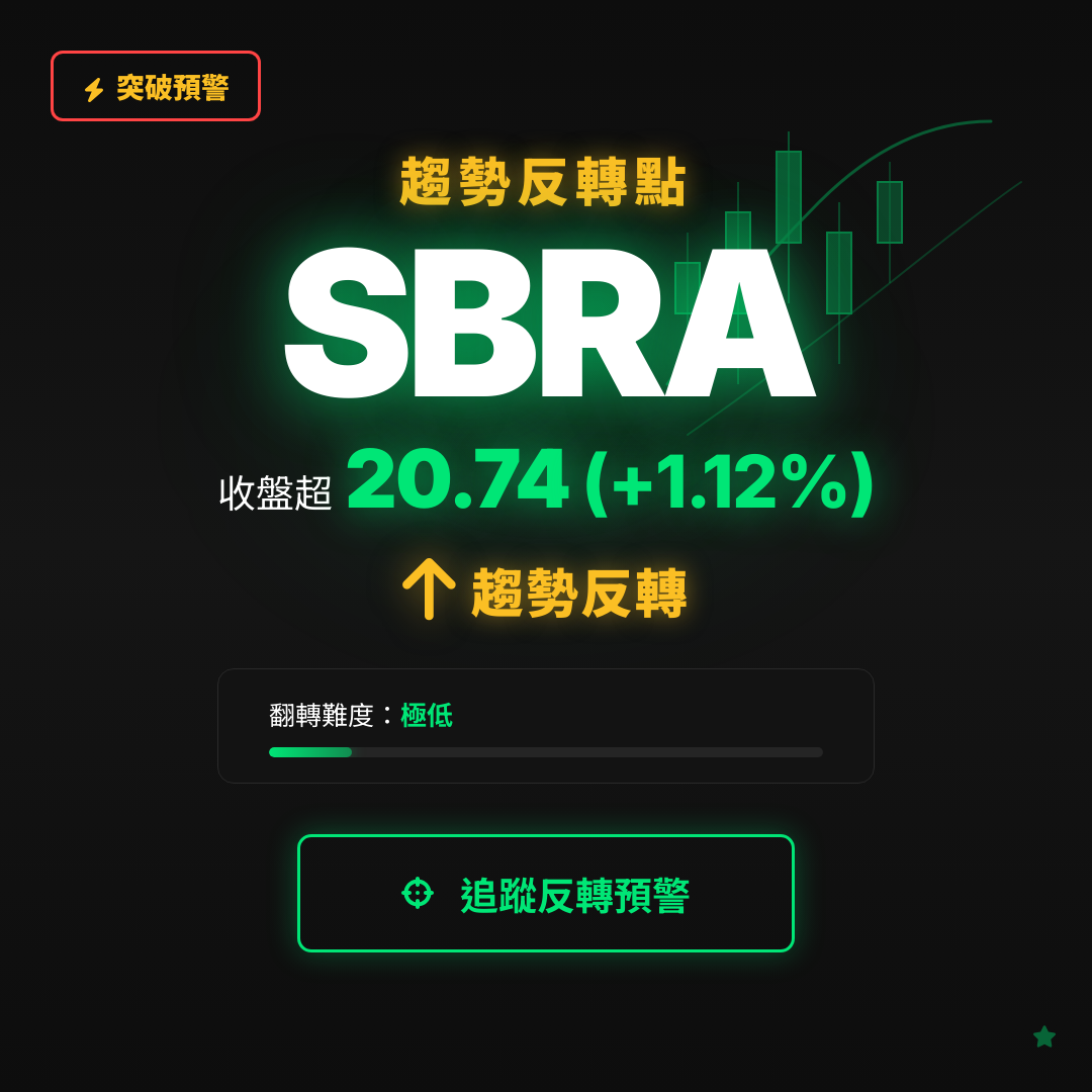 🔄 SBRA 即將測試｜反轉價 $20.74