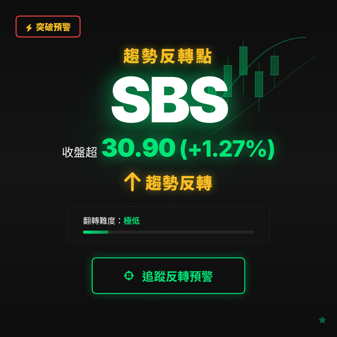 🔄 SBS 即將測試｜反轉價 $30.90
