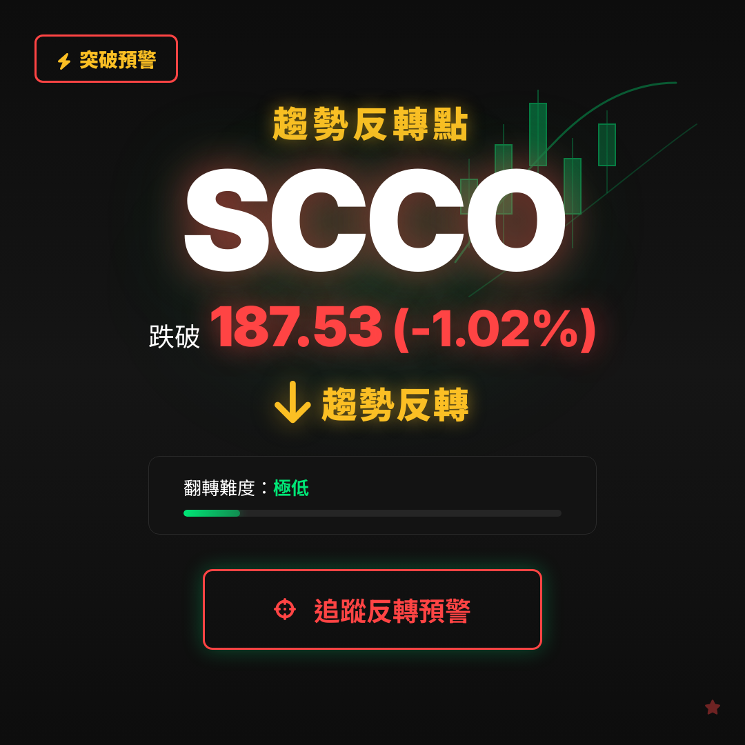 🔄 SCCO 即將測試｜反轉價 $187.53