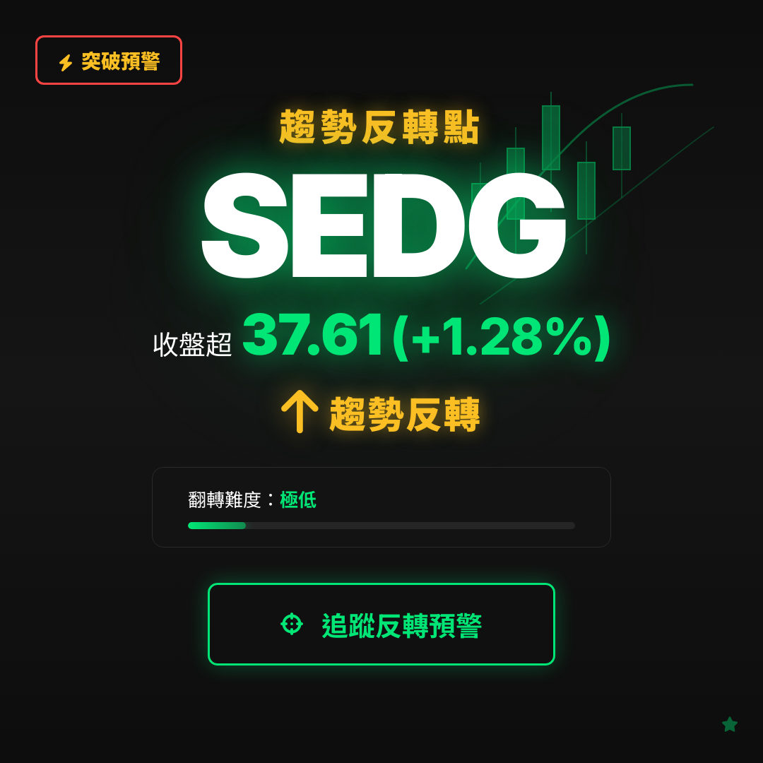 🔄 SEDG 即將測試｜反轉價 $37.61