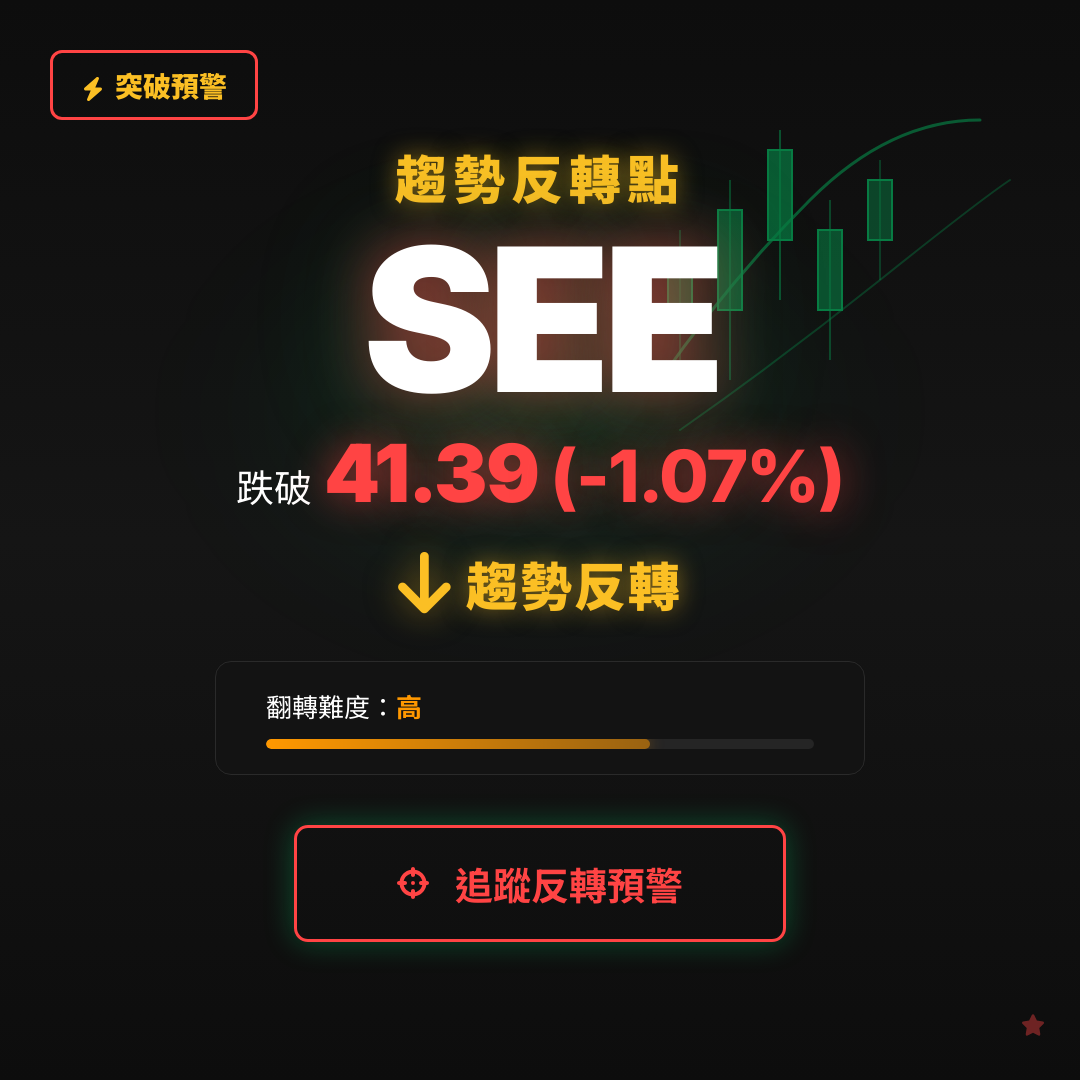 🔄 SEE 即將測試｜反轉價 $41.39