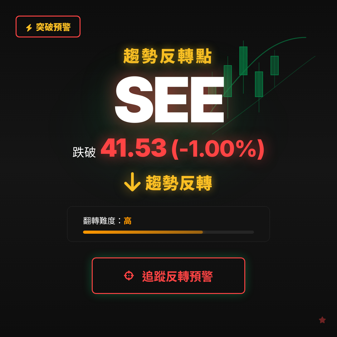 🔄 SEE 即將測試｜反轉價 $41.56