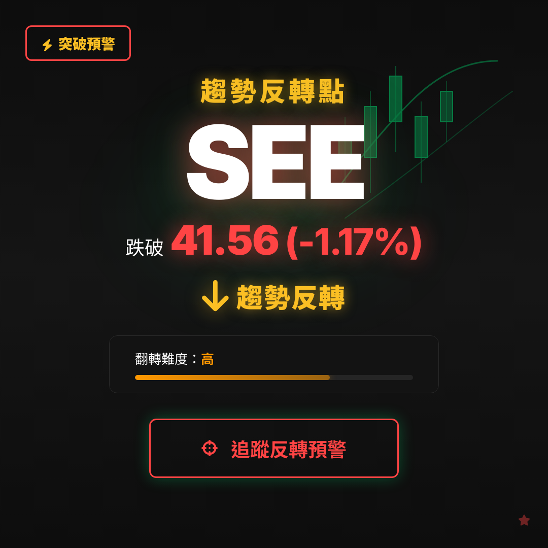 🔄 SEE 即將測試｜反轉價 $41.56