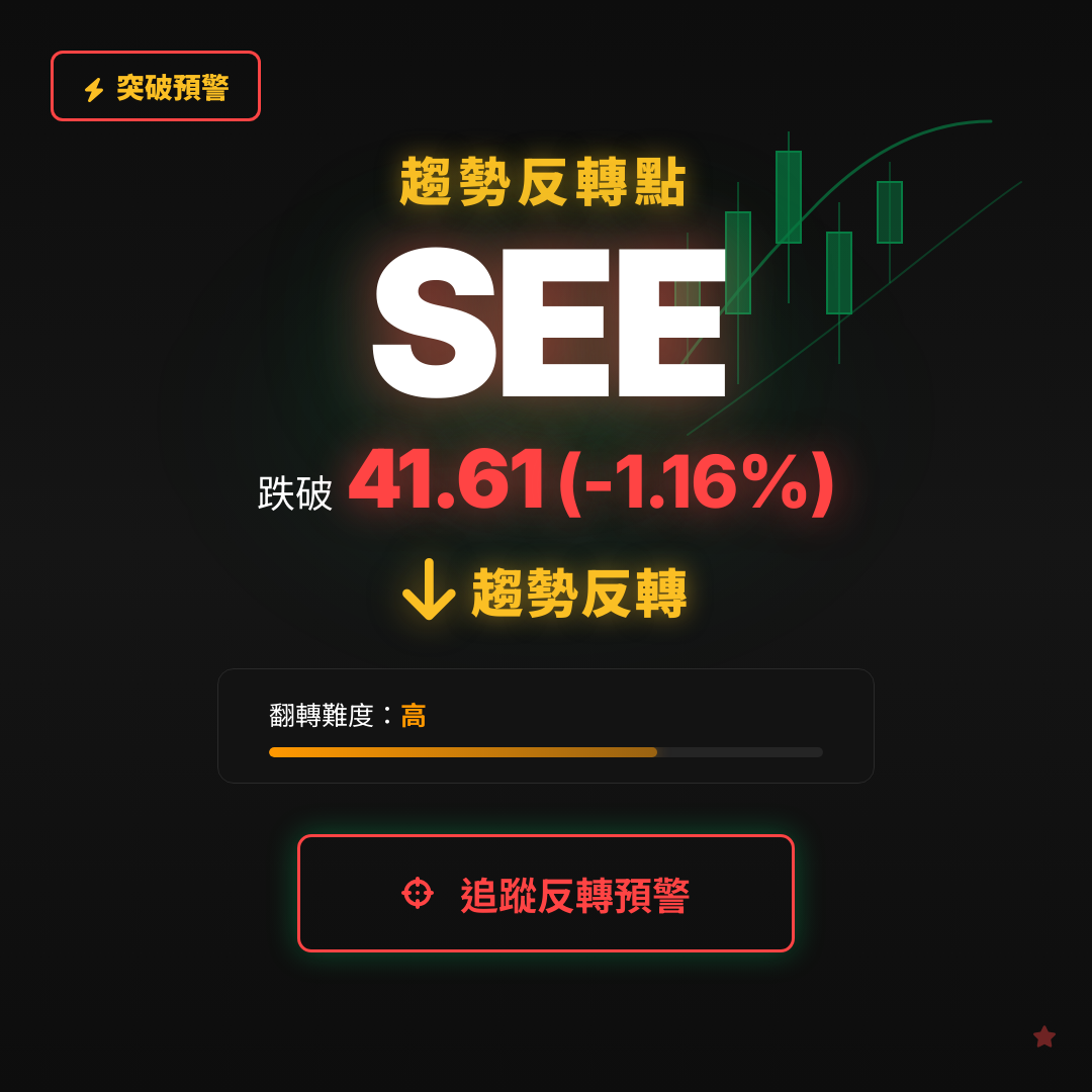 🔄 SEE 即將測試｜反轉價 $41.61
