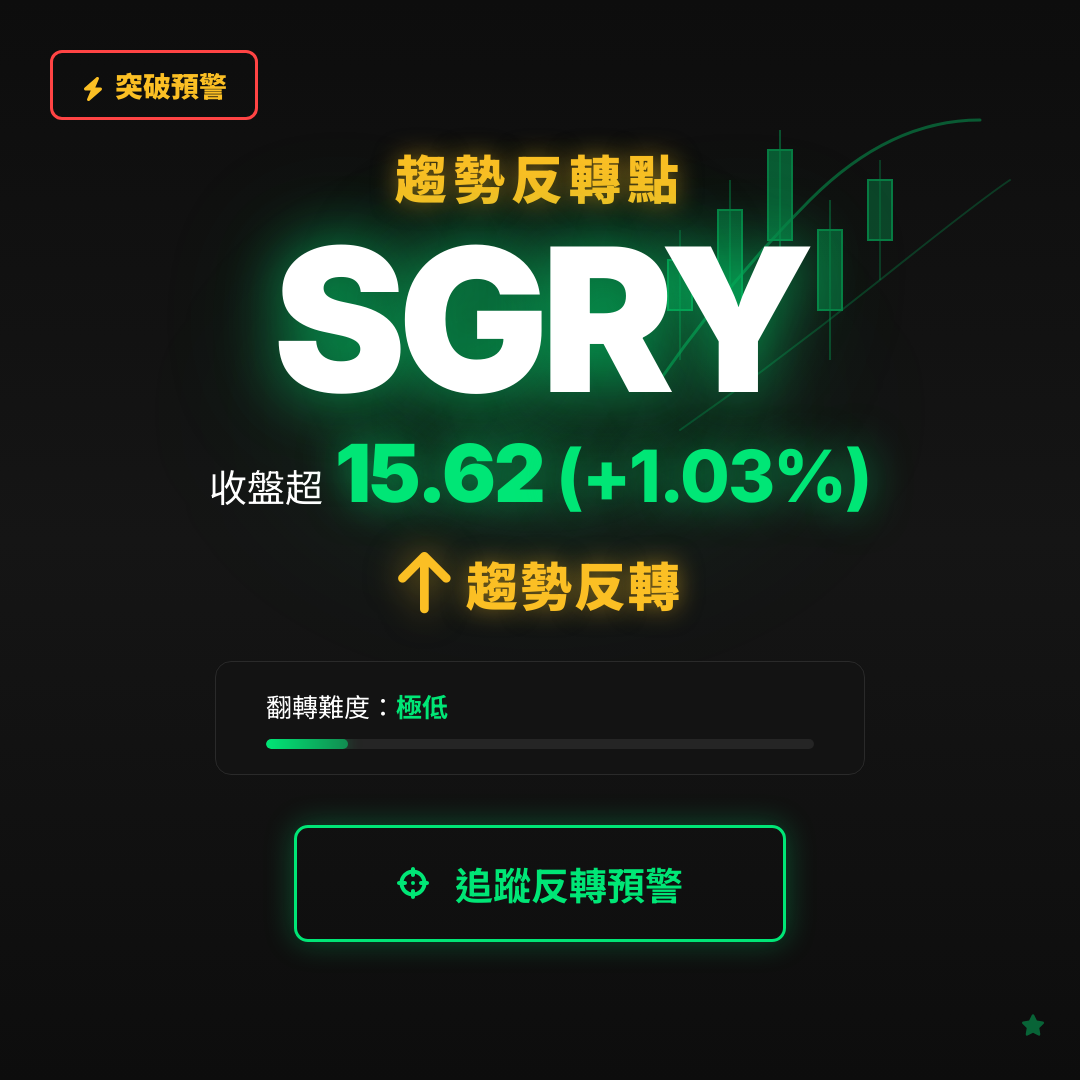 🔄 SGRY 即將測試｜反轉價 $15.62