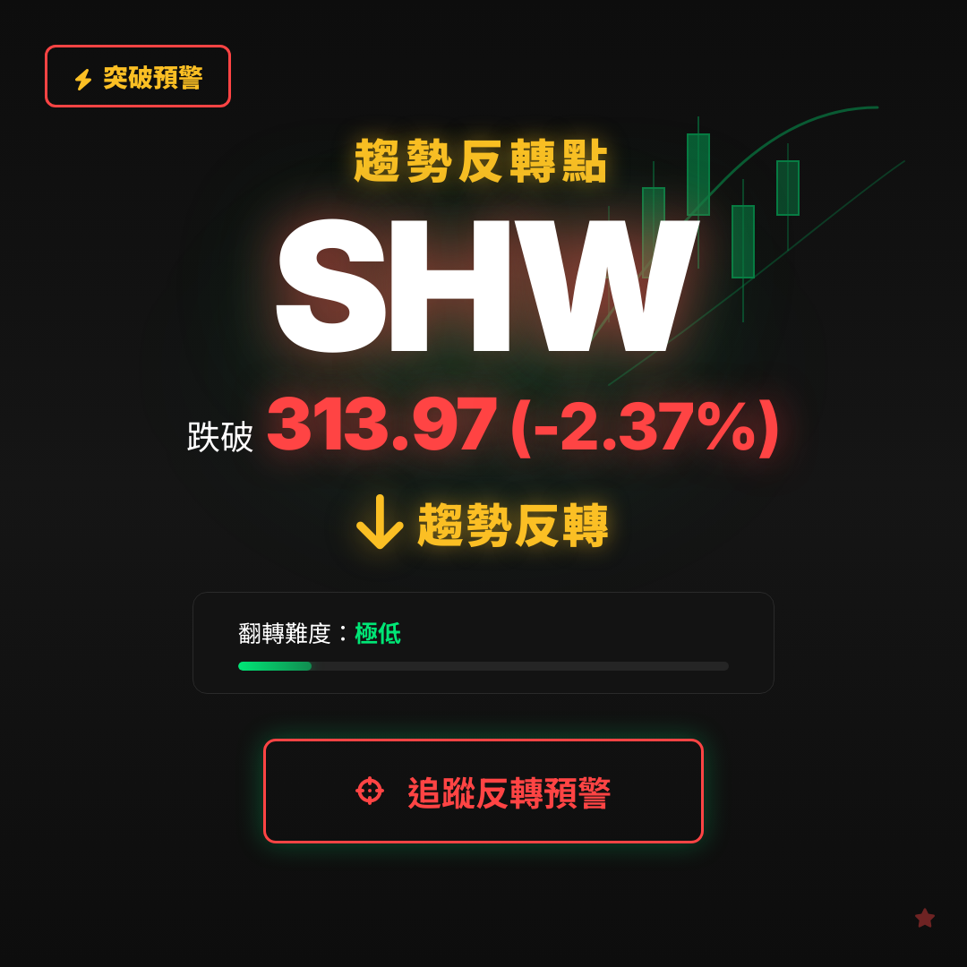 🔄 SHW 即將測試｜反轉價 $314.13