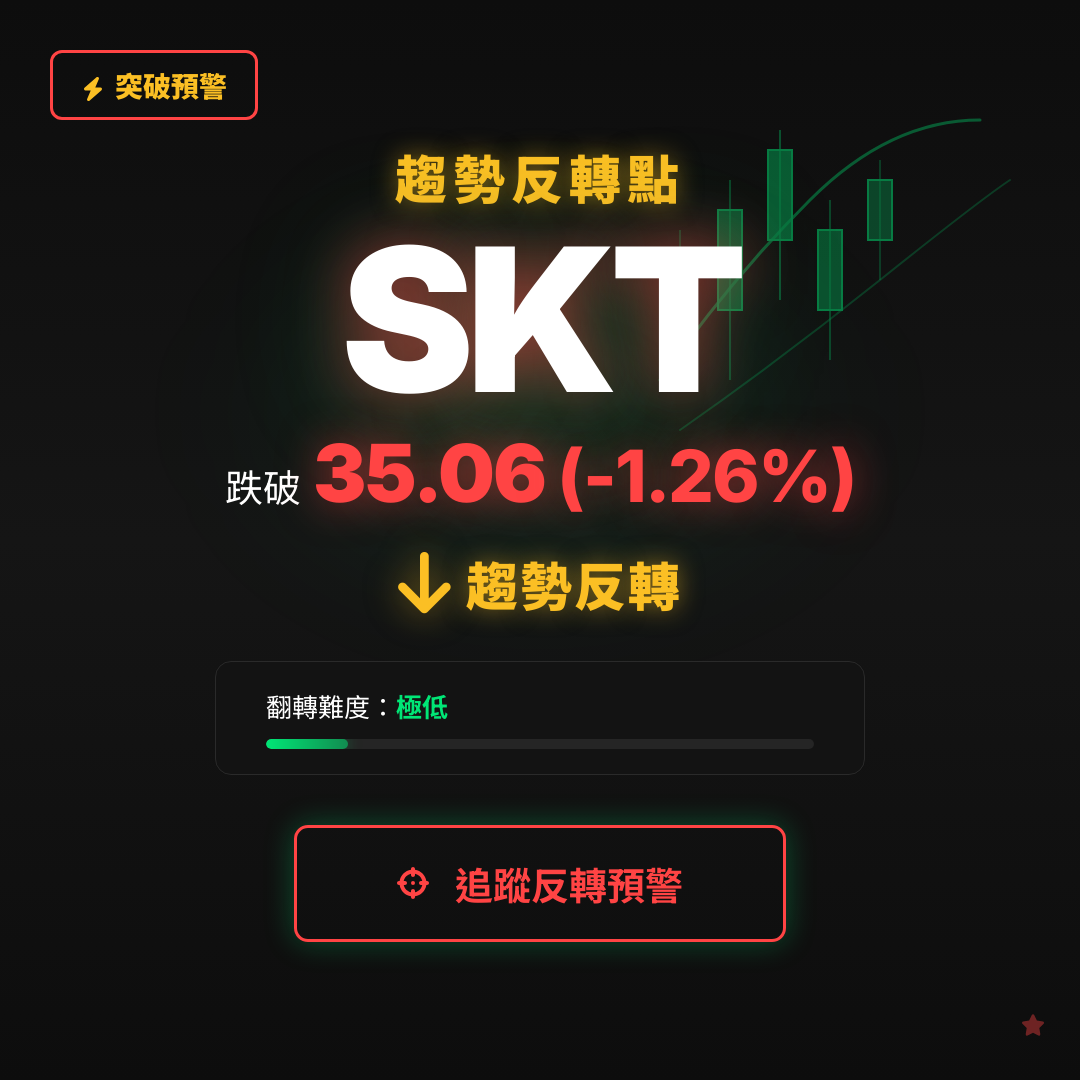 🔄 SKT 即將測試｜反轉價 $35.06