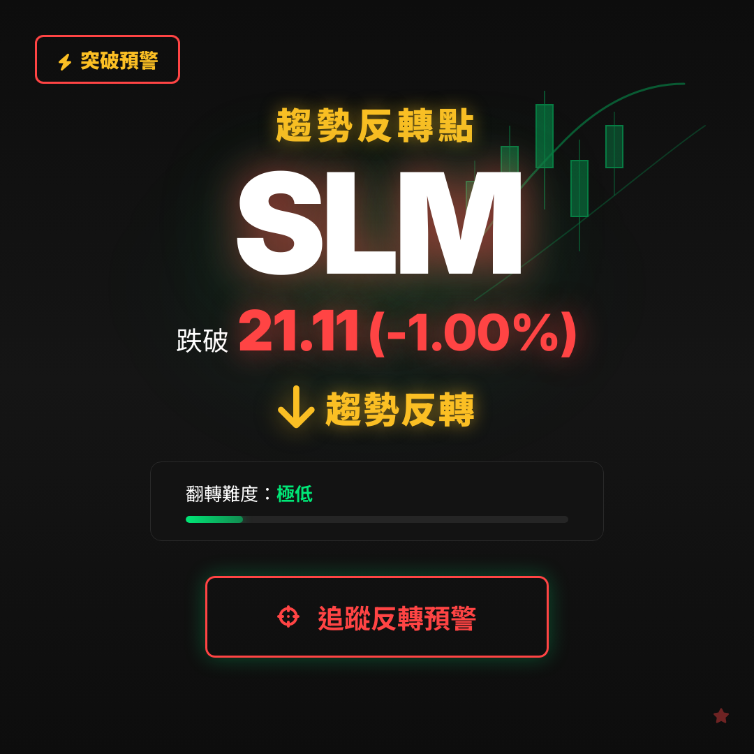 🔄 SLM 即將測試｜反轉價 $21.11